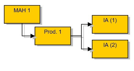 Grouping of type IA/IAIN changes