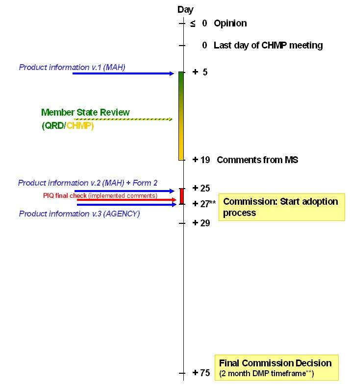 Timeline for variations - post opinion