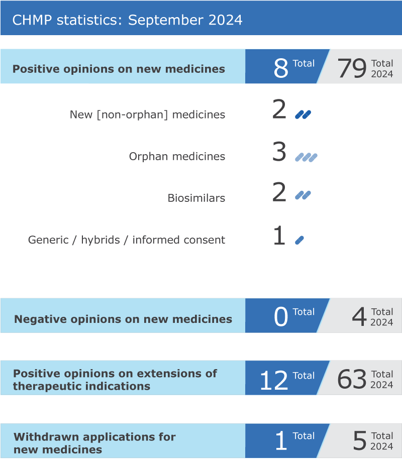 CHMP statistics: September 2024