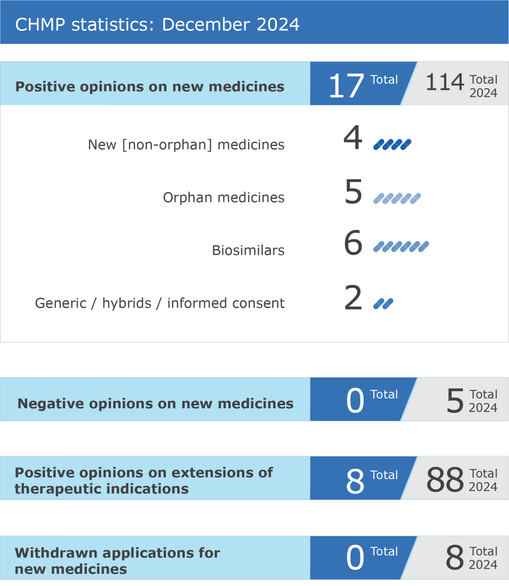 CHMP figures December 2024