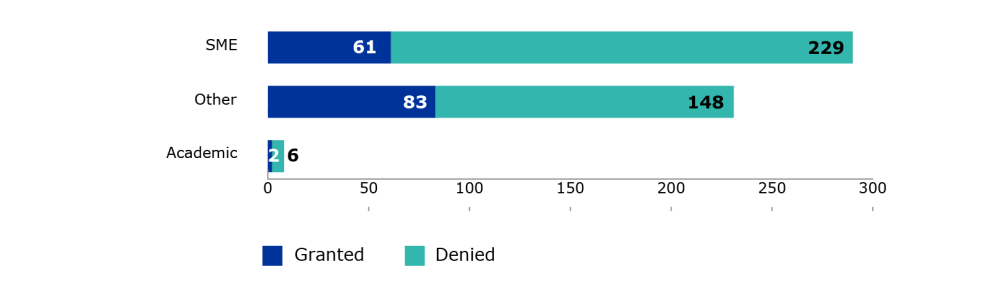 PRIME type of applicants - February 2025