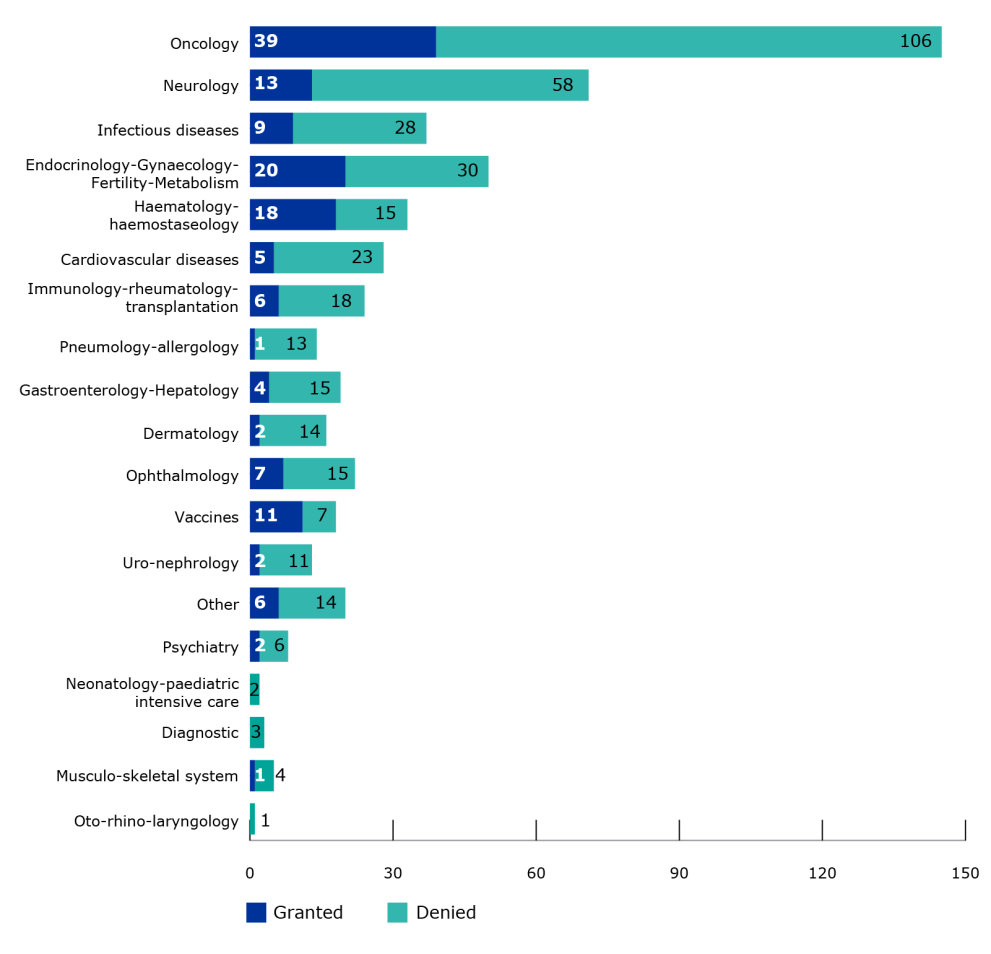 PRIME therapeutic areas - February 2025