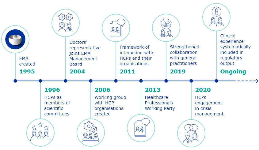 hcps_key_milestones_of_ema_interaction_with_healthcare_professionals.png Key milestones of EMA interaction with healthcare professionals (HCPs)